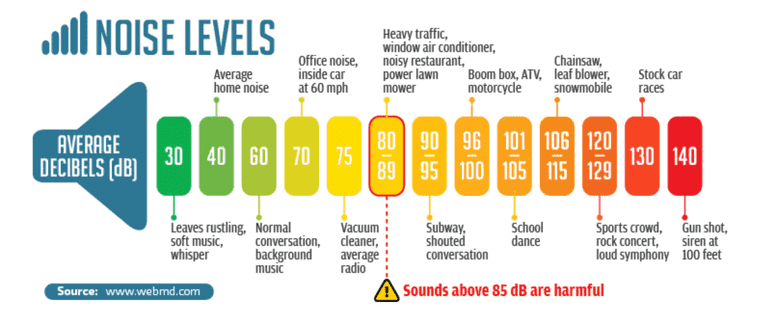 A chart of levels of sound levelDescription automatically generated