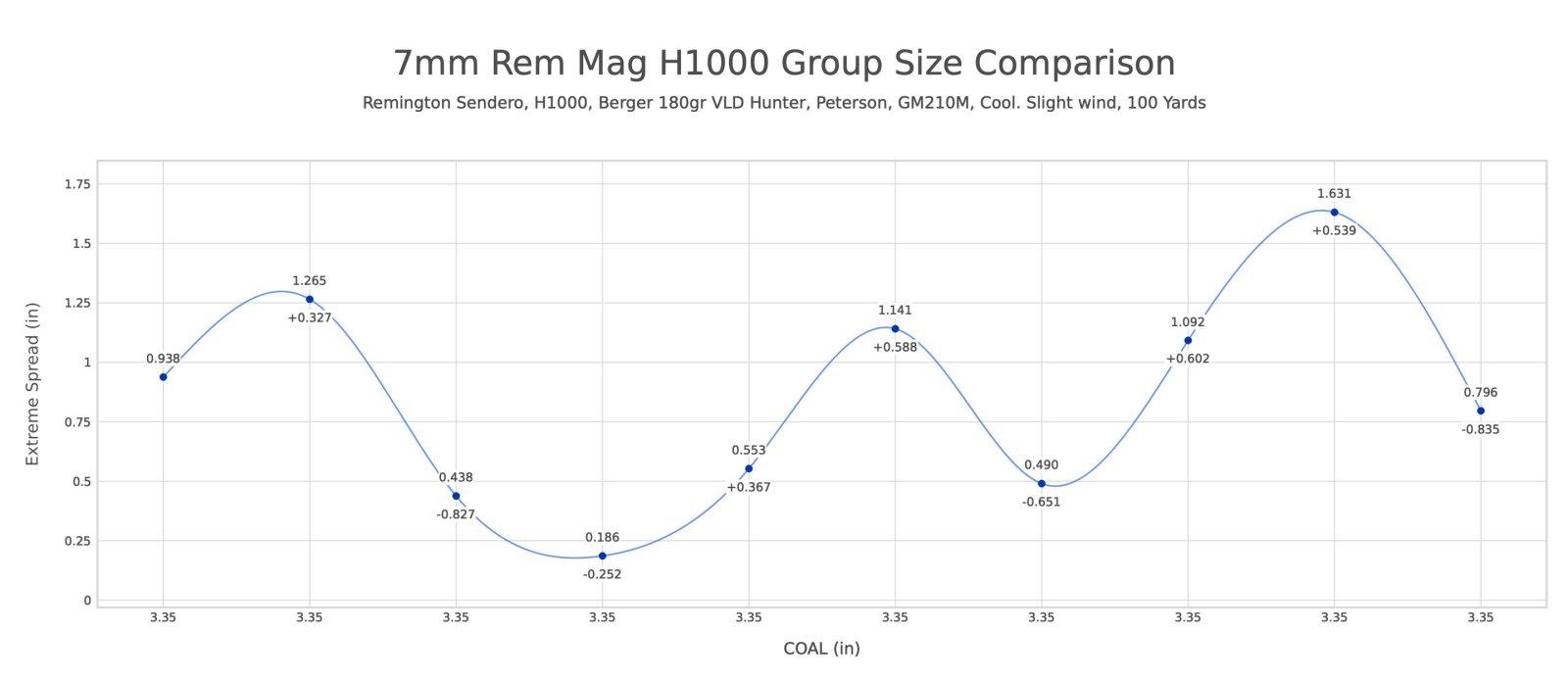 7mm Rem Mag H1000 Group Size Comparison 11_3_23.jpg