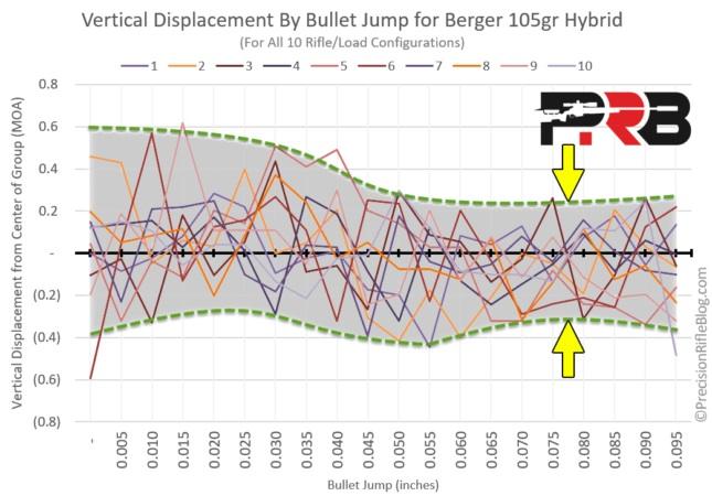 Bullet-Jump-for-Berger-105gr-Hybrid-with-Trend-Lines-645x450.jpg