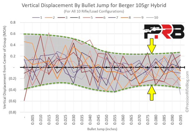 Bullet-Jump-for-Berger-105gr-Hybrid-with-Trend-Lines-645x450.png