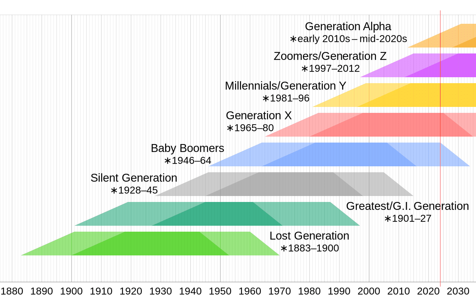 Generation timeline chart.png