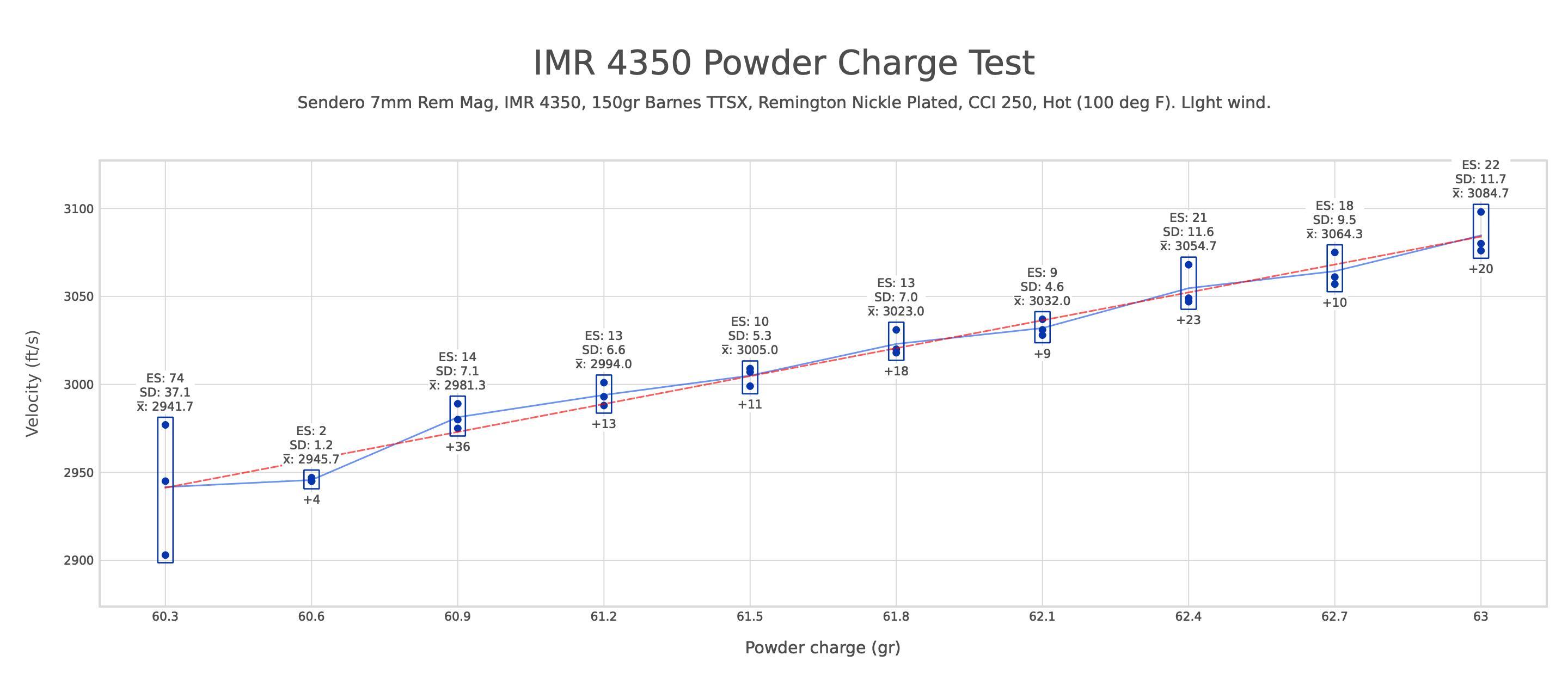 IMR 4350 Powder Charge Test Corrected.jpg