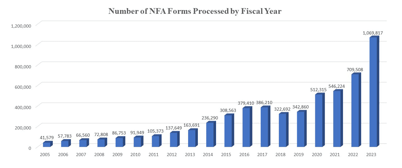 nfa_forms_processed_fy23.png