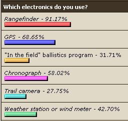 Poll--use-electronics.jpg