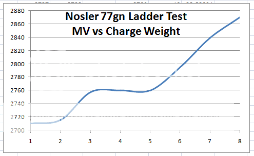 Graph-Nosler77.png