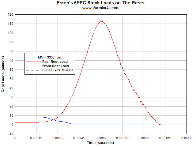 6ppc-rest-loads-vs-time.png